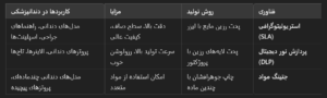 انواع پرینترهای سه‌بعدی مورد استفاده در دندانپزشکی
