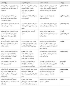 جدول مقایسه‌ای ایمپلنت دندانی، دندان مصنوعی و بریج دندانی
